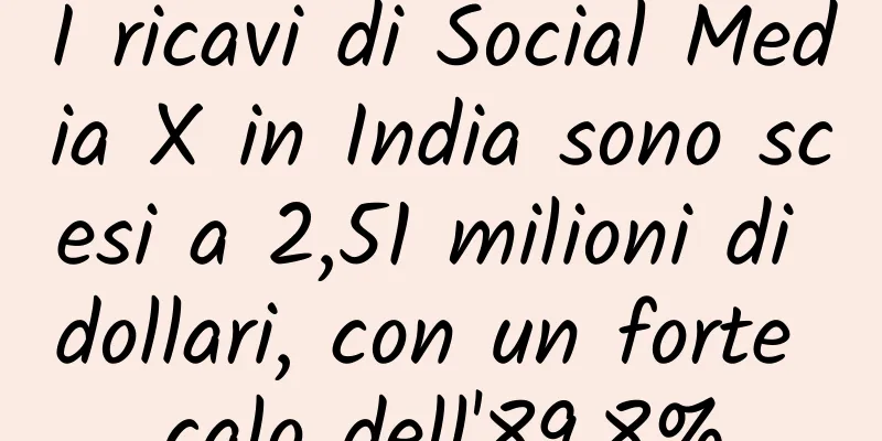 I ricavi di Social Media X in India sono scesi a 2,51 milioni di dollari, con un forte calo dell'89,8%