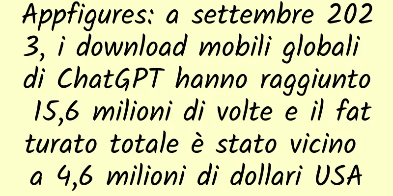 Appfigures: a settembre 2023, i download mobili globali di ChatGPT hanno raggiunto 15,6 milioni di volte e il fatturato totale è stato vicino a 4,6 milioni di dollari USA