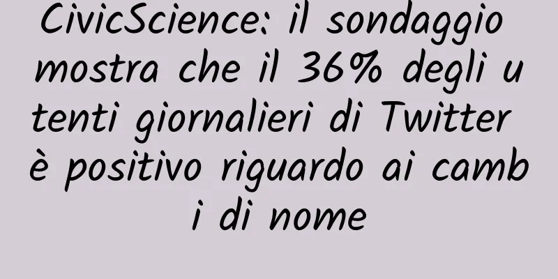 CivicScience: il sondaggio mostra che il 36% degli utenti giornalieri di Twitter è positivo riguardo ai cambi di nome