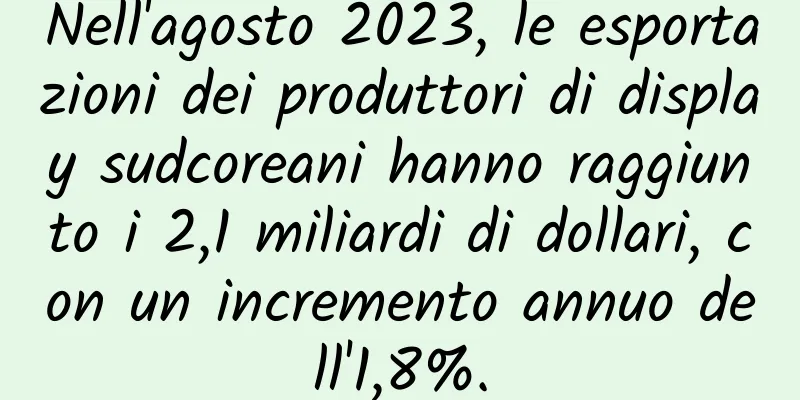 Nell'agosto 2023, le esportazioni dei produttori di display sudcoreani hanno raggiunto i 2,1 miliardi di dollari, con un incremento annuo dell'1,8%.