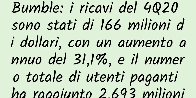Bumble: i ricavi del 4Q20 sono stati di 166 milioni di dollari, con un aumento annuo del 31,1%, e il numero totale di utenti paganti ha raggiunto 2,693 milioni