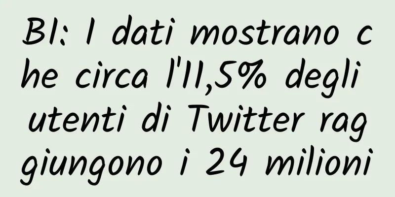 BI: I dati mostrano che circa l'11,5% degli utenti di Twitter raggiungono i 24 milioni