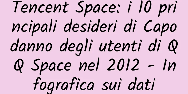 Tencent Space: i 10 principali desideri di Capodanno degli utenti di QQ Space nel 2012 - Infografica sui dati